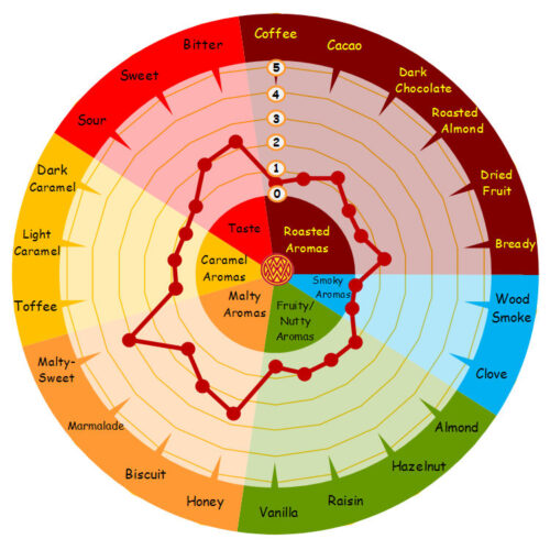 Melanoidin Wheel